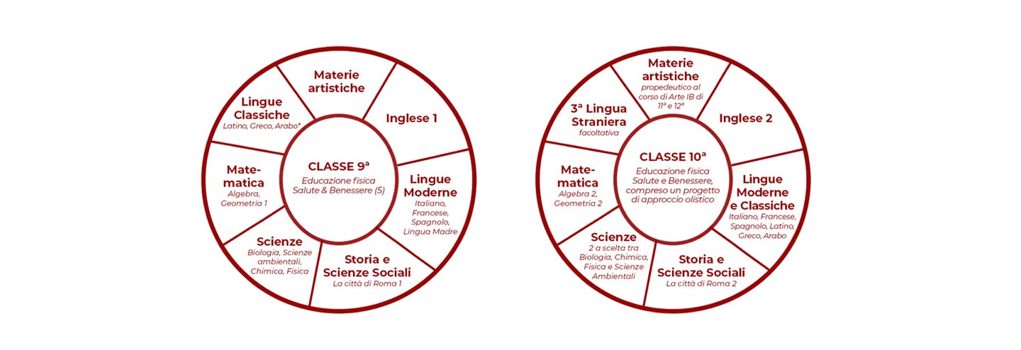 Courses chart
